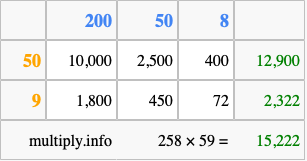 Calculate 258 times 59 using the box method