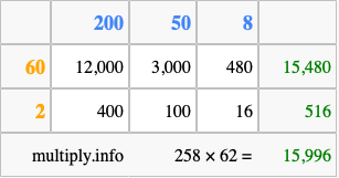 Calculate 258 times 62 using the box method