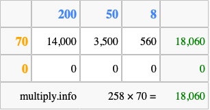 Calculate 258 times 70 using the box method