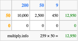 Calculate 259 times 50 using the box method