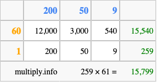 Calculate 259 times 61 using the box method