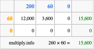 Calculate 260 times 60 using the box method