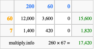 Calculate 260 times 67 using the box method