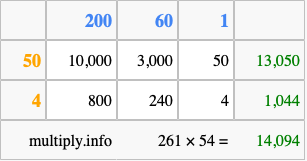 Calculate 261 times 54 using the box method
