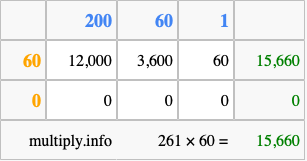 Calculate 261 times 60 using the box method