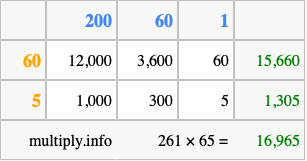 Calculate 261 times 65 using the box method