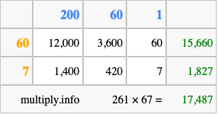 Calculate 261 times 67 using the box method