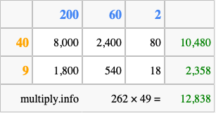 Calculate 262 times 49 using the box method
