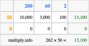 Calculate 262 times 50 using the box method