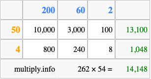 Calculate 262 times 54 using the box method