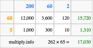 Calculate 262 times 65 using the box method