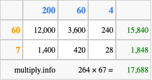 Calculate 264 times 67 using the box method