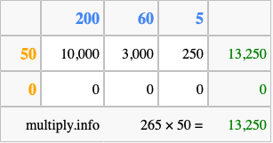 Calculate 265 times 50 using the box method