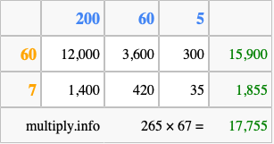 Calculate 265 times 67 using the box method