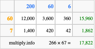 Calculate 266 times 67 using the box method