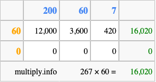 Calculate 267 times 60 using the box method