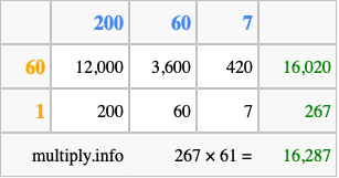 Calculate 267 times 61 using the box method