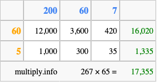 Calculate 267 times 65 using the box method
