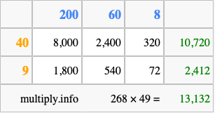 Calculate 268 times 49 using the box method