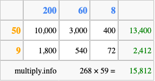 Calculate 268 times 59 using the box method