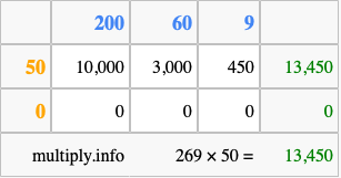 Calculate 269 times 50 using the box method