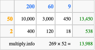 Calculate 269 times 52 using the box method