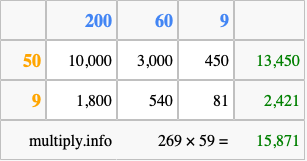 Calculate 269 times 59 using the box method