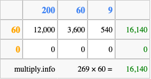 Calculate 269 times 60 using the box method