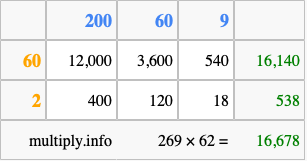 Calculate 269 times 62 using the box method