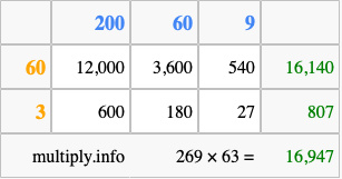 Calculate 269 times 63 using the box method