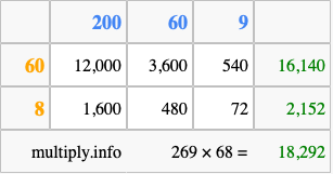 Calculate 269 times 68 using the box method