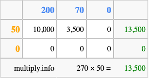 Calculate 270 times 50 using the box method