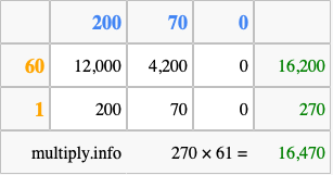 Calculate 270 times 61 using the box method