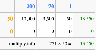 Calculate 271 times 50 using the box method