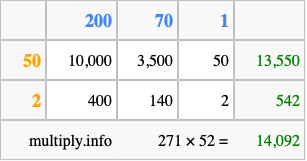Calculate 271 times 52 using the box method