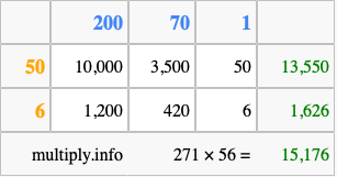 Calculate 271 times 56 using the box method