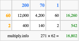 Calculate 271 times 62 using the box method