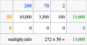 Calculate 272 times 50 using the box method