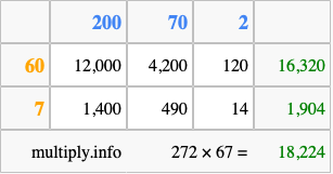 Calculate 272 times 67 using the box method