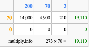 Calculate 273 times 70 using the box method