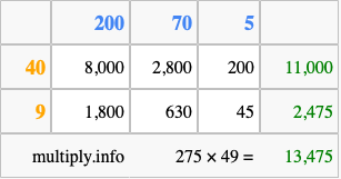 Calculate 275 times 49 using the box method