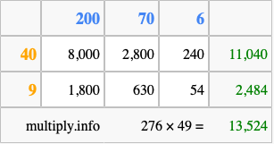 Calculate 276 times 49 using the box method