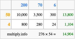 Calculate 276 times 54 using the box method