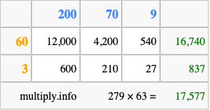 Calculate 279 times 63 using the box method