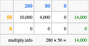 Calculate 280 times 50 using the box method