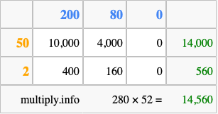 Calculate 280 times 52 using the box method