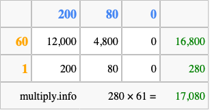 Calculate 280 times 61 using the box method