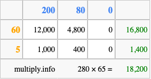 Calculate 280 times 65 using the box method