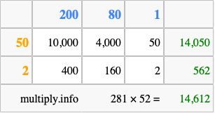 Calculate 281 times 52 using the box method