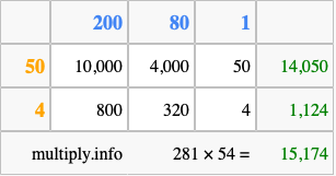 Calculate 281 times 54 using the box method